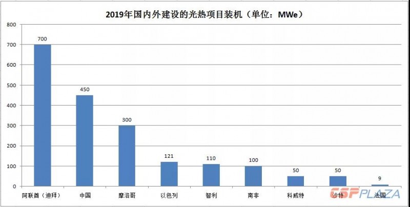 2019年光熱發(fā)電市場怎么做？首先定靶全球確定在建的1890MW項目