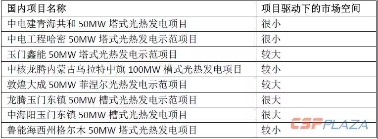 2019年光熱發(fā)電市場怎么做？首先定靶全球確定在建的1890MW項目