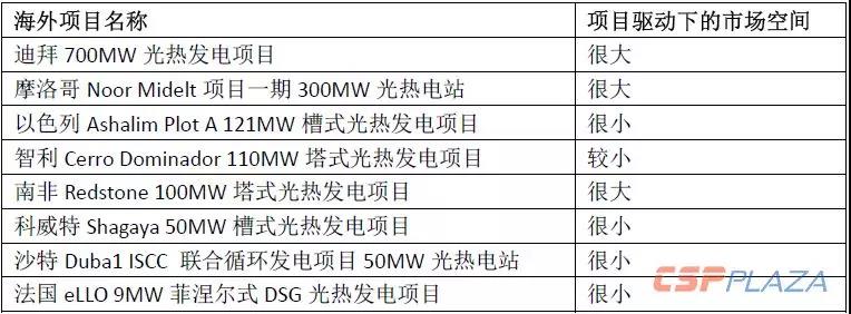 2019年光熱發(fā)電市場怎么做？首先定靶全球確定在建的1890MW項目
