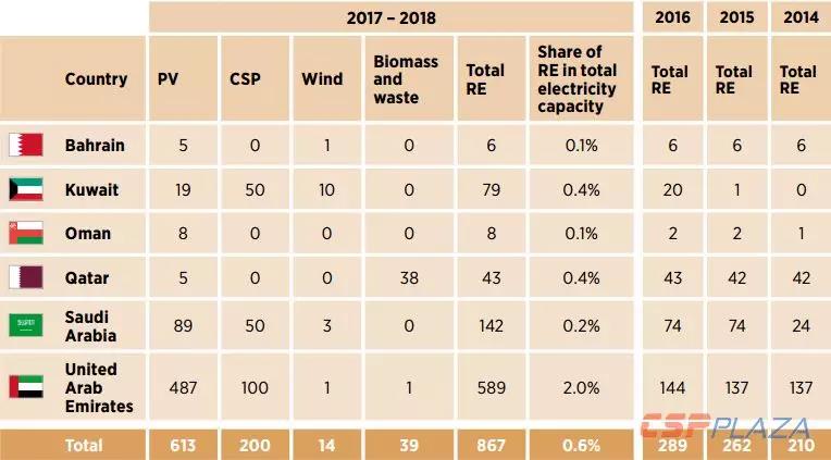 IRENA：2030年海合會成員國光熱發(fā)電總裝機將達(dá)到17940MW