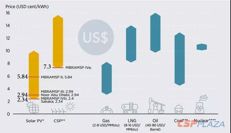 IRENA：2030年海合會成員國光熱發(fā)電總裝機將達(dá)到17940MW
