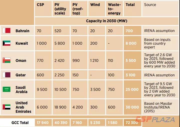 IRENA：2030年海合會成員國光熱發(fā)電總裝機將達(dá)到17940MW