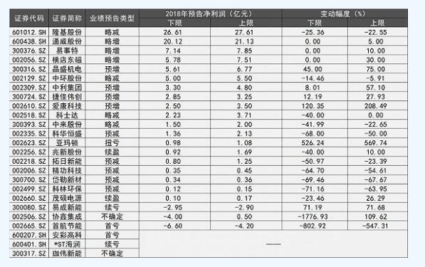 A股22家光伏企業(yè)2018年度業(yè)績(jī)掃描:19家實(shí)現(xiàn)盈利
