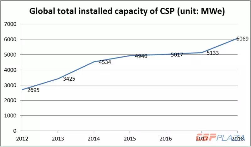 海外學(xué)者撰文：巨龍?zhí)K醒，中國(guó)能否改變光熱發(fā)電？