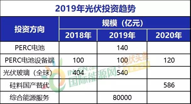 2019年光伏八大投資趨勢分析！