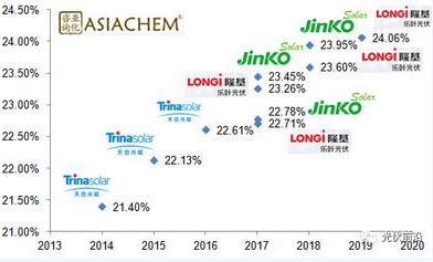 亞化咨詢：PERC效率突破24% 金屬化漿料有哪些機遇和挑戰(zhàn)？