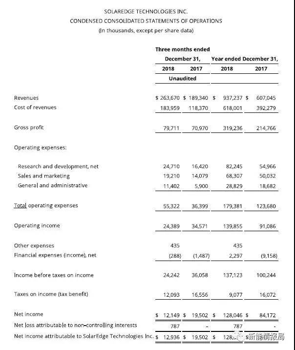 SolarEdge 2018年逆變器出貨3.9GW，毛利率35.4%