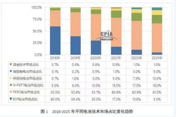 2018-2025年高效太陽能電池技術(shù)發(fā)展走勢預測
